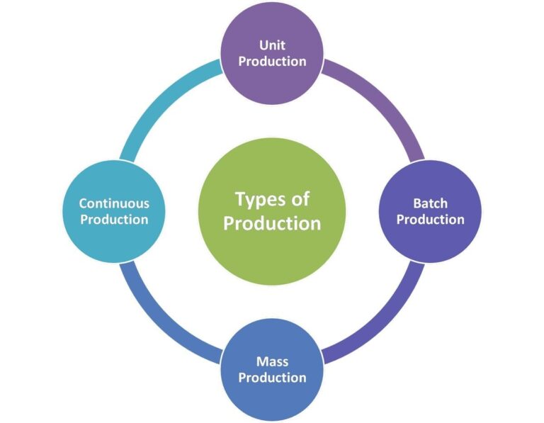 cuatro-tipos-de-producci-n-tipos-de-productos-explicados-con-ejemplos